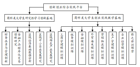 图1 创新创业综合实验平台